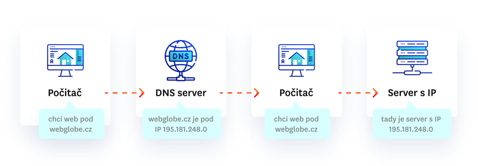 Co je DNS a jak funguje DNS server?