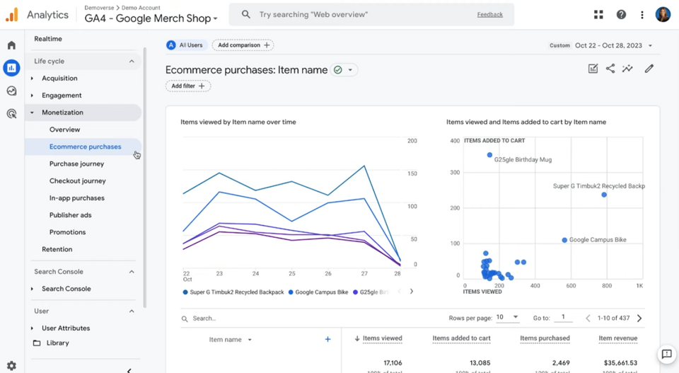 Přehled online nákupů v Google Analytics