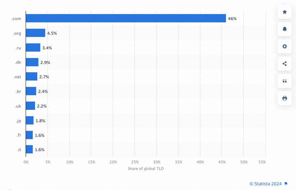 Statistika počtu registrací domén celosvětově.