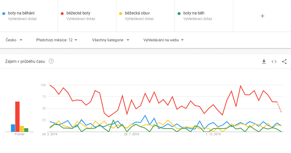 Obrázek nástroje Google Trends a graf hledanosti různých frází